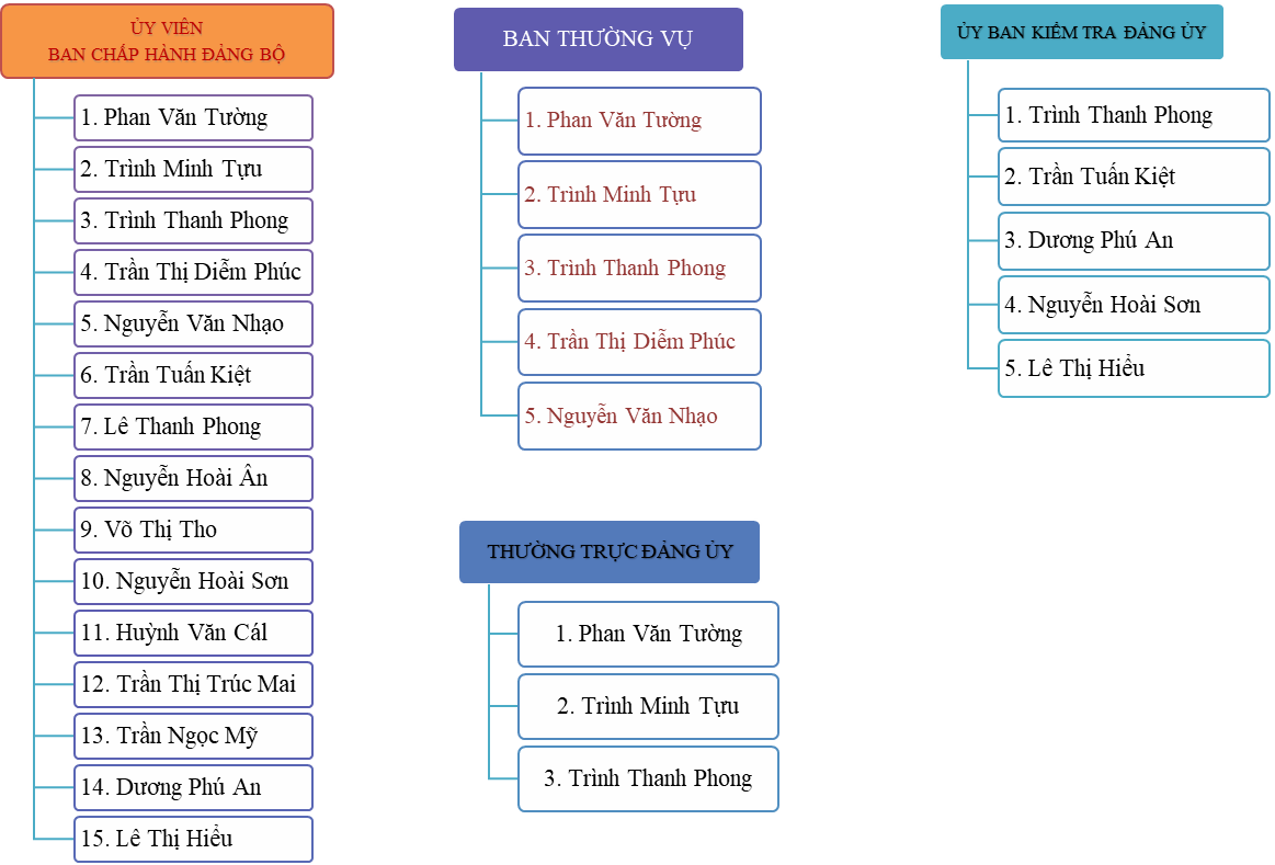 Text Box: SƠ ĐỒ TỔ CHỨC ĐẢNG ỦY XÃ KHÁNH BÌNH